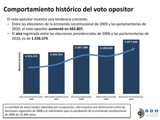 Comportamiento histórico del voto opositor
 El voto opositor muestra una tendencia creciente.
 – Entre las elecciones de la enmienda constitucional de 2009 y las parlamentarias de
     2010, el voto opositor aumentó en 683.807.
 – El alza registrada entre las elecciones presidenciales de 2006 y las parlamentarias de
     2010, es de 1.556.574.




La cantidad de votos totales obtenidos por la oposición, sólo muestra una disminución entre las
elecciones regionales de 2008 y el referéndum para la aprobación de la enmienda constitucional
de 2009 de 73.349 votos.
 