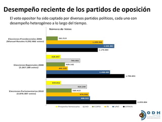 Desempeño reciente de los partidos de oposición
  El voto opositor ha sido captado por diversos partidos políticos, cada uno con
  desempeño heterogéneo a lo largo del tiempo.
 