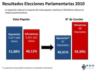 Resultados Elecciones Parlamentarias 2010
    La oposición obtuvo la mayoría del voto popular, mientras el oficialismo obtuvo la
    mayoría parlamentaria.

              Voto Popular                                                     N° de Curules
                                                                                      Oficialismo
                                                                                         98
                                                                                      Diputados
        Oposición              Oficialismo
        5.877.646              5.451.422                                 Oposición*
          Votos                   Votos                                     67
                                                                         Diputados

         51,88%                 48,12%                                   40,61%       59,39%



* La oposición incluye todos los factores no alineados al oficialismo.
 
