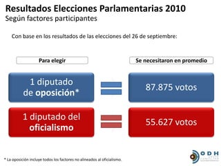 Resultados Elecciones Parlamentarias 2010
Según factores participantes

    Con base en los resultados de las elecciones del 26 de septiembre:


                    Para elegir                                          Se necesitaron en promedio


            1 diputado
                                                                            87.875 votos
           de oposición*

           1 diputado del
                                                                            55.627 votos
             oficialismo


* La oposición incluye todos los factores no alineados al oficialismo.
 