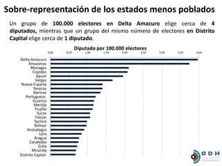 Sobre-representación de los estados menos poblados
 Un grupo de 100.000 electores en Delta Amacuro elige cerca de 4
 diputados, mientras que un grupo del mismo número de electores en Distrito
 Capital elige cerca de 1 diputado.
                                      Diputado por 100.000 electores
                        0,00   0,50       1,00    1,50   2,00    2,50   3,00   3,50   4,00

    Delta Amacuro
         Amazonas
           Monagas
            Cojedes
              Apure
              Vargas
    Nueva Esparta
            Yaracuy
            Barinas
       Portuguesa
            Guarico
             Merida
             Trujillo
               Sucre
              Falcon
             Tachira
             Bolivar
        Anzoategui
                Lara
             Aragua
          Carabobo
                Zulia
           Miranda
    Distrito Capital
          D. Capital
 