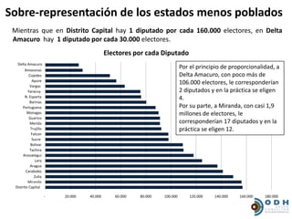 Sobre-representación de los estados menos poblados
 Mientras que en Distrito Capital hay 1 diputado por cada 160.000 electores, en Delta
 Amacuro hay 1 diputado por cada 30.000 electores.
                                             Electores por cada Diputado
   Delta Amacuro
           Deta A.
        Amazonas
                                                                            Por el principio de proporcionalidad, a
           Cojedes                                                          Delta Amacuro, con poco más de
             Apure
           Vargas
                                                                            106.000 electores, le corresponderían
          Yaracuy                                                           2 diputados y en la práctica se eligen
        N. Esparta                                                          4.
           Barinas
       Portuguesa                                                           Por su parte, a Miranda, con casi 1,9
         Monagas                                                            millones de electores, le
           Guarico
            Merida                                                          corresponderían 17 diputados y en la
            Trujillo                                                        práctica se eligen 12.
            Falcon
             Sucre
            Bolivar
           Tachira
       Anzoategui
               Lara
            Aragua
         Carabobo
              Zulia
          Miranda
  Distrito Capital
                DC

                       -   20.000   40.000      60.000   80.000   100.000       120.000   140.000   160.000   180.000
 