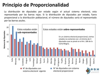 Principio de Proporcionalidad
      La distribución de diputados por estado según el actual sistema electoral, esta
      representada por las barras rojas. Si la distribución de diputados por estado, fuera
      proporcional a la distribución poblacional, el número de diputados sería el representado
      por las barras azules.

                      20
                                             Estos estados están                                              Estos estados están sobre-representados
Número de Diputados




                                             sub-representados
                      15
                                                                                                                                                          En un sistema electoral proporcional, ciertos
                                                                                                                                                          estados no contarían con el mínimo de 3
                      10                                                                                                                                  diputados que se prevé en el Art. 186 de la
                                                                                                                                                          Carta Magna.

                      5


                      0
                                                                      Lara


                                                                                          Bolivar




                                                                                                                                         Monagas
                           Zulia
                                   Miranda
                                             DC


                                                             Aragua




                                                                                                    Tachira
                                                                             Anzoategui




                                                                                                                                                                                                  Barinas
                                                                                                                      Falcon




                                                                                                                                                                Trujillo
                                                                                                                               Merida
                                                  Carabobo




                                                                                                                                                   Portuguesa


                                                                                                                                                                           Guarico




                                                                                                                                                                                                                      Apure


                                                                                                                                                                                                                                       Cojedes
                                                                                                                                                                                                                                                 Amazonas
                                                                                                                                                                                     N. Esparta




                                                                                                                                                                                                                                                            Deta A.
                                                                                                                                                                                                            Yaracuy


                                                                                                                                                                                                                              Vargas
                                                                                                              Sucre




                                                   N° de diputados con
                                                   Diputados Actuales                                                                    N° de diputados con sistema
                                                                                                                                        Diputados Representativos
                                                   sistema electoral vigente                                                             electoral proporcional
 
