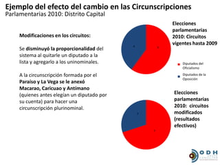 Ejemplo del efecto del cambio en las Circunscripciones
Parlamentarias 2010: Distrito Capital
                                                                   Elecciones
                                                                   parlamentarias
     Modificaciones en los circuitos:                              2010: Circuitos
                                                   4
                                                                   vigentes hasta 2009
                                                               6
     Se disminuyó la proporcionalidad del
     sistema al quitarle un diputado a la
     lista y agregarlo a los uninominales.                            Gobierno del
                                                                       Diputados
                                                                       Oficialismo

     A la circunscripción formada por el                               Diputados de la
                                                                      MUD
                                                                       Oposición
     Paraíso y La Vega se le anexó
     Macarao, Caricuao y Antímano
     (quienes antes elegían un diputado por                        Elecciones
     su cuenta) para hacer una                                     parlamentarias
     circunscripción plurinominal.                                 2010: circuitos
                                                       3           modificados
                                                                   (resultados
                                                                   efectivos)
                                                           7


                                        Gobierno


                                        MUD
 