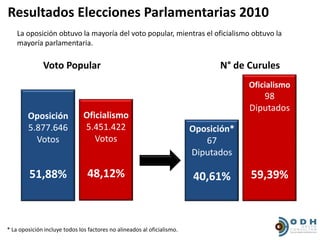 Resultados Elecciones Parlamentarias 2010
    La oposición obtuvo la mayoría del voto popular, mientras el oficialismo obtuvo la
    mayoría parlamentaria.

              Voto Popular                                                     N° de Curules
                                                                                      Oficialismo
                                                                                         98
                                                                                      Diputados
        Oposición              Oficialismo
        5.877.646              5.451.422                                 Oposición*
          Votos                   Votos                                     67
                                                                         Diputados

         51,88%                 48,12%                                   40,61%       59,39%



* La oposición incluye todos los factores no alineados al oficialismo.
 