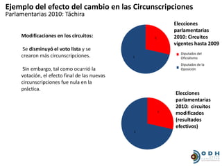 Ejemplo del efecto del cambio en las Circunscripciones
Parlamentarias 2010: Táchira
                                                           Elecciones
                                                           parlamentarias
     Modificaciones en los circuitos:              2       2010: Circuitos
                                                           vigentes hasta 2009
      Se disminuyó el voto lista y se
     crearon más circunscripciones.                          Gobierno del
                                                             Diputados
                                               5             Oficialismo
                                                             Diputados de la
      Sin embargo, tal como ocurrió la                       MUD
                                                             Oposición
     votación, el efecto final de las nuevas
     circunscripciones fue nula en la
     práctica.
                                                           Elecciones
                                                           parlamentarias
                                                           2010: circuitos
                                                       2
                                                           modificados
                                                           (resultados
                                                           efectivos)
                                               5
                                                                MUD
 