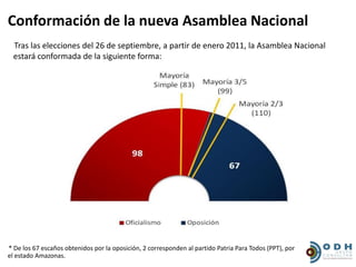 Conformación de la nueva Asamblea Nacional
 Tras las elecciones del 26 de septiembre, a partir de enero 2011, la Asamblea Nacional
 estará conformada de la siguiente forma:




* De los 67 escaños obtenidos por la oposición, 2 corresponden al partido Patria Para Todos (PPT), por
el estado Amazonas.
 