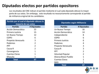 Diputados electos por partidos opositores
    Los resultados del CNE indican el partido mediante el cual cada diputado obtuvo la mayor
    parte de sus votos. Sin embargo, este resultado no necesariamente corresponde al partido
    de militancia original de los candidatos.

  Partido por el cual el diputado obtuvo la
                                                            Diputados según Militancia
            mayoría de sus votos
        Partido             # Diputados                    Partido            # Diputados
  Acción Democrática             22                 Un Nuevo Tiempo                16
  Primero Justicia               15                 Acción Democrática             14
  Un Nuevo Tiempo                12                 Independiente                  8
  COPEI                          6                  COPEI                          6
  Proyecto Venezuela             3                  Primero Justicia               6
  Podemos                        2                  Podemos                        4
  PPT                            2                  Proyecto Venezuela             3
  Causa R                        2                  Causa R                        3
  Convergencia                   1                  PPT                            2
  Cuentas Claras                 1                  Voluntad Popular               2
  Miazulia                       1                  Alianza Bravo Pueblo           1
         Total                   67                 Cuentas Claras                 1
                                                    MAS                            1
                                                            Total                  67
 