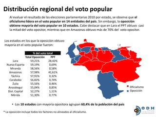 Distribución regional del voto popular
     Al evaluar el resultado de las elecciones parlamentarias 2010 por estado, se observa que el
     oficialismo lidera en el voto popular en 14 entidades del país. Sin embargo, la oposición
     obtiene mayoría del voto popular en 10 estados. Cabe destacar que en Lara el PPT obtuvo casi
     la mitad del voto opositor, mientras que en Amazonas obtuvo más de 70% del voto opositor.


Los estados en los que la oposición obtuvo
mayoría en el voto popular fueron:

                       % del voto total
                 Total Oposición     PPT
       Lara          59,21%        28,42%
  Nueva Esparta      59,19%         0,69%
     Miranda         58,56%         0,58%
    Amazonas         57,98%        41,61%
     Táchira         57,91%         0,32%
    Carabobo         56,82%         0,74%
       Zulia         55,56%         0,46%
   Anzoátegui        55,04%         0,85%                                              Oficialismo
   Dist. Capital     52,27%         1,11%                                              Oposición
     Mérida          51,30%         0,77%


       • Los 10 estados con mayoría opositora agrupan 60,4% de la población del país

* La oposición incluye todos los factores no alineados al oficialismo.
 