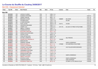 6km100
1 00:23:50 378 LEDOUX FLORIAN FRA m CAM (1 / 4) -- 15,3
2 00:24:02 459 GILBERO STEPHANE FRA m V2M (1 / 7) +0:00:12 15,2
3 00:25:06 431 CABART EMILIEN FRA m MIM (1 / 3) +0:01:16 14,5
4 00:25:24 411 BRIGNON OLIVIER FRA m V2M (2 / 7) 1869997 AS LEVES +0:01:34 14,4
5 00:25:27 460 PATARIN DAVID FRA m V1M (1 / 10) ACLAM +0:01:37 14,3
6 00:25:28 369 LE BARH MICKAEL FRA m SEM (1 / 19) +0:01:38 14,3
7 00:25:33 372 POHU JULIEN FRA m SEM (2 / 19) 723710 OCCBA +0:01:43 14,3
8 00:26:12 447 CRESPEAU BENJAMIN FRA m ESM (1 / 1) +0:02:22 13,9
9 00:26:28 430 CABART LEO FRA m CAM (2 / 4) 1971175 ES JOUY ST PREST ATHLETISME +0:02:38 13,8
10 00:26:51 325 IMBAULT AYMERIC FRA m JUM (1 / 1) +0:03:01 13,6
11 00:28:00 321 DUMANS MATHIAS FRA m SEM (3 / 19) +0:04:10 13,0
12 00:28:06 408 BOUCHER CAROLINE FRA f SEF (1 / 47) +0:04:16 13,0
13 00:28:26 395 GONCALVES ESTEFANIO FRA m V1M (2 / 10) +0:04:36 12,8
14 00:28:28 426 GOHON LUCAS FRA m MIM (2 / 3) +0:04:38 12,8
15 00:28:51 410 CHAILLER NICOLAS FRA m SEM (4 / 19) +0:05:01 12,6
16 00:28:51 322 DUTHEIL CORENTIN FRA m MIM (3 / 3) GEL PERCHE +0:05:01 12,6
17 00:29:54 394 QUENECHDU GWENAELLE FRA f SEF (2 / 47) 1764959 +0:06:04 12,2
18 00:30:06 423 BABOUIN ERIC FRA m V2M (3 / 7) +0:06:16 12,1
19 00:30:27 457 DARREAU JEROME FRA m SEM (5 / 19) AG2R LA MONDIALE +0:06:37 12,0
20 00:30:38 333 REBOUR CAMILLE FRA f MIF (1 / 4) 1379469 VS CHARTRES ATHLETISME +0:06:48 11,9
21 00:30:55 326 TALBOT ALEXANDRA FRA f CAF (1 / 2) +0:07:05 11,8
22 00:30:57 335 COUDERT GUILLAUME FRA m SEM (6 / 19) LES FOULEES BERCHEROISES +0:07:07 11,8
23 00:31:04 452 AUGE ANNE GAELLE FRA f V1F (1 / 31) +0:07:14 11,7
24 00:31:14 467 LEMONNIER STEPHANE FRA m V1M (3 / 10) +0:07:24 11,7
25 00:31:40 472 DESHAYES ANNELLE FRA f V1F (2 / 31) +0:07:50 11,5
26 00:31:56 471 DESHAYES MATTHIEU FRA m V1M (4 / 10) +0:08:06 11,4
27 00:31:58 419 BOURBOTTE DENIS FRA m V2M (4 / 7) AG2R LA MONDIALE +0:08:08 11,4
28 00:32:12 324 IMBAULT NATHALIE FRA f V1F (3 / 31) +0:08:22 11,3
29 00:32:31 347 SCHOOS JULIEN FRA m SEM (7 / 19) AG2R LA MONDIALE +0:08:41 11,2
30 00:32:39 455 VIGNERON MARCEL FRA m V3M (1 / 5) AAEE EPERNON +0:08:49 11,2
31 00:32:40 449 ROUSSELET MAELYSS FRA f MIF (2 / 4) OLYMPIC LUTTE DREUX ATLAS +0:08:50 11,2
La Course du Souffle du Coudray 24/09/2017
6km100 - Classement Général
Class Tps Off. Doss Nom Prénom Nat. Sexe Pl Cat. Licence Club Ecart Vit.
Inscriptions et Résultats sur WWW.PROTIMING.FR - Facebook : ProTiming - Twitter : @ProTimingFrance 1/5
 