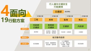 9行動方案 3行動方案 5行動方案 2行動方案
交通部
工程 教育 監理
內政部
交通部
經濟部
執法
行人優先交通安全
行動綱領
統合單位
教育部
交通部
交通部 內政部
經濟部、勞動部
國科會、衛福部
地方縣市政府
內政部、法務部 交通部
...