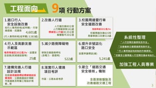 8.落實行人環境
項目考評
7.建構完善人行道
設計法規
包括檢視道路標誌標線號誌設
置規則、公路路線設計規範、
市區道路及附屬工程設計規
範…等
9.建立「道路交通
安全檢核」機制
全面滾動盤點及
改善道路交通工程
4.行人及高齡友善
示範區...