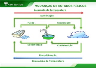 MUDANÇAS DE ESTADOS FÍSICOS
Aumento de temperatura
Sublimação
Fusão Evaporação
Solidificação Condensação
Ressublimação
Diminuição da Temperatura
 