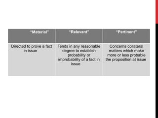“Material” “Relevant” “Pertinent”
Directed to prove a fact
in issue
Tends in any reasonable
degree to establish
probability or
improbability of a fact in
issue
Concerns collateral
matters which make
more or less probable
the proposition at issue
 