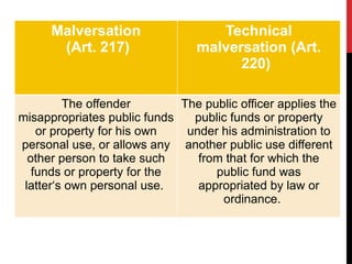 Malversation
(Art. 217)
Technical
malversation (Art.
220)
The offender
misappropriates public funds
or property for his own
personal use, or allows any
other person to take such
funds or property for the
latter‘s own personal use.
The public officer applies the
public funds or property
under his administration to
another public use different
from that for which the
public fund was
appropriated by law or
ordinance.
 