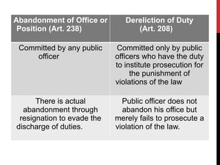 Abandonment of Office or
Position (Art. 238)
Dereliction of Duty
(Art. 208)
Committed by any public
officer
Committed only by public
officers who have the duty
to institute prosecution for
the punishment of
violations of the law
There is actual
abandonment through
resignation to evade the
discharge of duties.
Public officer does not
abandon his office but
merely fails to prosecute a
violation of the law.
 
