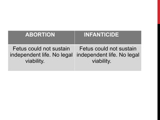 ABORTION INFANTICIDE
Fetus could not sustain
independent life. No legal
viability.
Fetus could not sustain
independent life. No legal
viability.
 