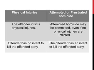 Physical Injuries Attempted or Frustrated
homicide
The offender inflicts
physical injuries.
Attempted homicide may
be committed, even if no
physical injuries are
inflicted.
Offender has no intent to
kill the offended party
The offender has an intent
to kill the offended party.
 