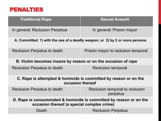 PENALTIES
Traditional Rape Sexual Assault
In general: Reclusion Perpetua In general: Prision mayor
A. Committed: 1) with the use of a deadly weapon; or 2) by 2 or more persons
Reclusion Perpetua to death Prision mayor to reclusion temporal
B. Victim becomes insane by reason or on the occasion of rape
Reclusion Perpetua to death Reclusion temporal
C. Rape is attempted & homicide is committed by reason or on the
occasion thereof
Reclusion Perpetua to death Reclusion temporal to reclusion
perpetua
D. Rape is consummated & homicide is committed by reason or on the
occasion thereof (a special complex crime)
Death Reclusion Perpetua
 
