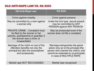 OLD ANTI-RAPE LAW VS. RA 8353
Old Anti-Rape Law RA 8353
Crime against chastity Crime against persons
May be committed by a man against
a woman only
Under the 2nd type, sexual assault
may be committed by ANY
PERSON against ANY PERSON
PRIVATE CRIME – Complaint must
be filed by the woman or her
parents, grandparents or guardian if
the woman was a minor or
incapacitated
May be prosecuted even if the
woman does not file a complaint
Marriage of the victim w/ one of the
offenders benefits not only the
principal but also the accomplices
and accessories
Marriage extinguishes the penal
action only as to the principal (the
person who married the victim), and
cannot be extended to co-principals
in case of MULTIPLE RAPE
Marital rape NOT RECOGNIZED Marital rape recognized
 