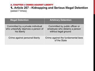 Illegal Detention Arbitrary Detention
Committed by a private individual
who unlawfully deprives a person of
his liberty
Committed by public officer or
employee who detains a person
without legal ground
Crime against personal liberty Crime against the fundamental laws
of the State
A. CHAPTER I: CRIMES AGAINST LIBERTY
1. Article 267 - Kidnapping and Serious Illegal Detention
(asked 7 times)
 