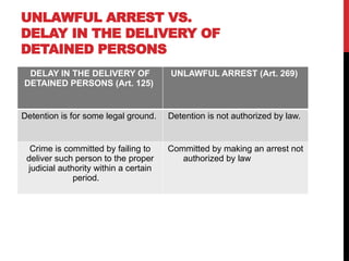 UNLAWFUL ARREST VS.
DELAY IN THE DELIVERY OF
DETAINED PERSONS
DELAY IN THE DELIVERY OF
DETAINED PERSONS (Art. 125)
UNLAWFUL ARREST (Art. 269)
Detention is for some legal ground. Detention is not authorized by law.
Crime is committed by failing to
deliver such person to the proper
judicial authority within a certain
period.
Committed by making an arrest not
authorized by law
 