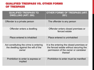QUALIFIED TRESPASS VS. OTHER FORMS
OF TRESPASS
QUALIFIED TRESPASS TO
DWELLING (ART. 280)
OTHER FORMS OF TRESPASS (ART.
281)
Offender is a private person The offender is any person
Offender enters a dwelling Offender enters closed premises or
fenced estate
Place entered is inhabited Place entered is uninhabited
Act constituting the crime is entering
the dwelling against the will of the
owner
It is the entering the closed premises or
the fenced estate without securing the
permission of the owner or caretaker
thereof
Prohibition to enter is express or
implied
Prohibition to enter must be manifest
 
