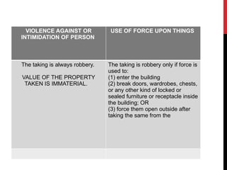 VIOLENCE AGAINST OR
INTIMIDATION OF PERSON
USE OF FORCE UPON THINGS
The taking is always robbery.
VALUE OF THE PROPERTY
TAKEN IS IMMATERIAL.
The taking is robbery only if force is
used to:
(1) enter the building
(2) break doors, wardrobes, chests,
or any other kind of locked or
sealed furniture or receptacle inside
the building; OR
(3) force them open outside after
taking the same from the
 