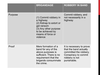 BRIGANDAGE ROBBERY IN BAND
Purpose
(1) Commit robbery in
a highway
(2) Kidnap to extort or
get ransom
(3) Any other purpose
to be achieved by
means of force or
violence
Commit robbery, and
not necessarily in a
highway
Proof Mere formation of a
band for any of the
above purposes is
sufficient. There is no
requirement that the
brigands consummate
the crime.
It is necessary to prove
that the band actually
committed the robbery.
Conspiracy to commit
robbery is not
punishable.
 