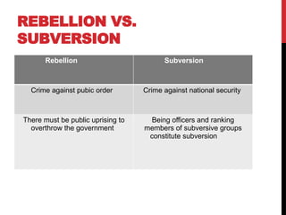 REBELLION VS.
SUBVERSION
Rebellion Subversion
Crime against pubic order Crime against national security
There must be public uprising to
overthrow the government
Being officers and ranking
members of subversive groups
constitute subversion
 