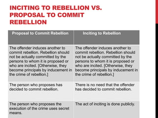 INCITING TO REBELLION VS.
PROPOSAL TO COMMIT
REBELLION
Proposal to Commit Rebellion Inciting to Rebellion
The offender induces another to
commit rebellion. Rebellion should
not be actually committed by the
persons to whom it is proposed or
who are incited. [Otherwise, they
become principals by inducement in
the crime of rebellion.]
The offender induces another to
commit rebellion. Rebellion should
not be actually committed by the
persons to whom it is proposed or
who are incited. [Otherwise, they
become principals by inducement in
the crime of rebellion.]
The person who proposes has
decided to commit rebellion.
There is no need that the offender
has decided to commit rebellion.
The person who proposes the
execution of the crime uses secret
means.
The act of inciting is done publicly.
 
