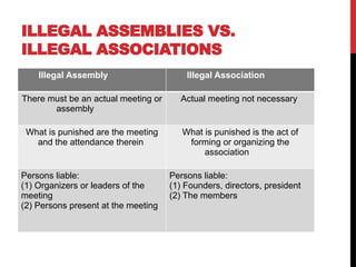 ILLEGAL ASSEMBLIES VS.
ILLEGAL ASSOCIATIONS
Illegal Assembly Illegal Association
There must be an actual meeting or
assembly
Actual meeting not necessary
What is punished are the meeting
and the attendance therein
What is punished is the act of
forming or organizing the
association
Persons liable:
(1) Organizers or leaders of the
meeting
(2) Persons present at the meeting
Persons liable:
(1) Founders, directors, president
(2) The members
 