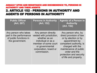 ASSAULT UPON AND RESISTANCE AND DISOBEDIENCE TO, PERSONS IN
AUTHORITY AND THEIR AGENTS
2. ARTICLE 152 - PERSONS IN AUTHORITY AND
AGENTS OF PERSONS IN AUTHORITY
Public Officer
(Art. 207)
Persons in Authority
(Art. 152)
Agents of a Person in
Authority
(Art. 152)
Any person who takes
part in the performance
of public functions in
the government.
Any person directly
vested with jurisdiction,
whether as an
individual or as a
member of some court
or governmental
corporation, board or
commission.
Any person who, by
direct provision of law
or by election or by
appointment by
competent authority, is
charged with the
maintenance of public
order and the
protection and security
of life and property.
 