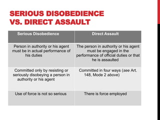 SERIOUS DISOBEDIENCE
VS. DIRECT ASSAULT
Serious Disobedience Direct Assault
Person in authority or his agent
must be in actual performance of
his duties
The person in authority or his agent
must be engaged in the
performance of official duties or that
he is assaulted
Committed only by resisting or
seriously disobeying a person in
authority or his agent
Committed in four ways (see Art.
148, Mode 2 above)
Use of force is not so serious There is force employed
 