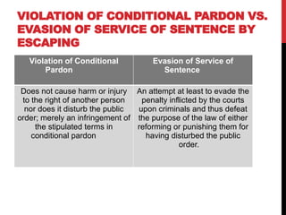 VIOLATION OF CONDITIONAL PARDON VS.
EVASION OF SERVICE OF SENTENCE BY
ESCAPING
Violation of Conditional
Pardon
Evasion of Service of
Sentence
Does not cause harm or injury
to the right of another person
nor does it disturb the public
order; merely an infringement of
the stipulated terms in
conditional pardon
An attempt at least to evade the
penalty inflicted by the courts
upon criminals and thus defeat
the purpose of the law of either
reforming or punishing them for
having disturbed the public
order.
 