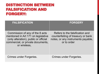 DISTINCTION BETWEEN
FALSIFICATION AND
FORGERY:
FALSIFICATION FORGERY
Commission of any of the 8 acts
mentioned in Art 171 on legislative
(only alteration), public or official
commercial, or private documents,
or wireless,
Refers to the falsification and
counterfeiting of treasury or bank
notes, or any instruments payable,
or to order
Crimes under Forgeries. Crimes under Forgeries.
 