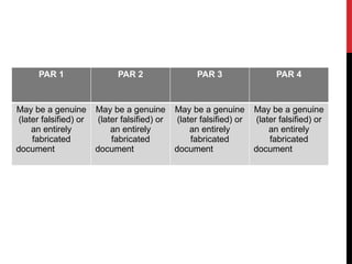 PAR 1 PAR 2 PAR 3 PAR 4
May be a genuine
(later falsified) or
an entirely
fabricated
document
May be a genuine
(later falsified) or
an entirely
fabricated
document
May be a genuine
(later falsified) or
an entirely
fabricated
document
May be a genuine
(later falsified) or
an entirely
fabricated
document
 