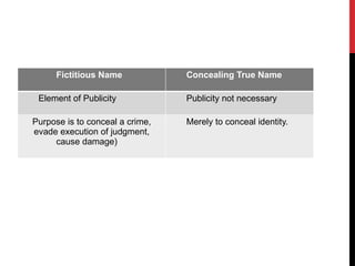 Fictitious Name Concealing True Name
Element of Publicity Publicity not necessary
Purpose is to conceal a crime,
evade execution of judgment,
cause damage)
Merely to conceal identity.
 