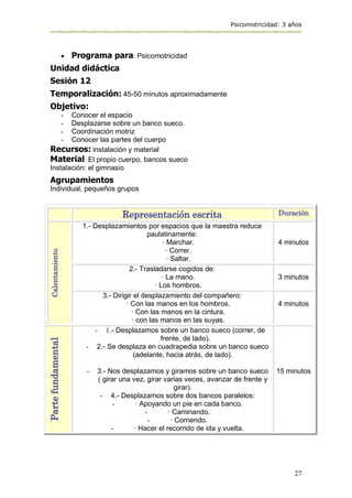 Psicomotricidad: 3 años
27
 Programa para: Psicomotricidad
Unidad didáctica
Sesión 12
Temporalización: 45-50 minutos aproximadamente
Objetivo:
- Conocer el espacio
- Desplazarse sobre un banco sueco.
- Coordinación motriz
- Conocer las partes del cuerpo
Recursos: instalación y material
Material: El propio cuerpo, bancos sueco
Instalación: el gimnasio
Agrupamientos
Individual, pequeños grupos
Representación escrita Duración
Calentamiento
1.- Desplazamientos por espacios que la maestra reduce
paulatinamente:
· Marchar.
· Correr.
· Saltar.
4 minutos
2.- Trasladarse cogidos de:
· La mano.
· Los hombros.
3 minutos
3.- Dirigir el desplazamiento del compañero:
· Con las manos en los hombros.
· Con las manos en la cintura.
· con las manos en las suyas.
4 minutos
Parte
fundamental
- 1.- Desplazamos sobre un banco sueco (correr, de
frente, de lado).
- 2.- Se desplaza en cuadrapedia sobre un banco sueco
(adelante, hacia atrás, de lado).
- 3.- Nos desplazamos y giramos sobre un banco sueco
( girar una vez, girar varias veces, avanzar de frente y
girar).
- 4.- Desplazamos sobre dos bancos paralelos:
- · Apoyando un pie en cada banco.
- · Caminando.
- · Corriendo.
- · Hacer el recorrido de ida y vuelta.
15 minutos
 