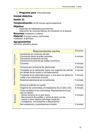 Psicomotricidad: 3 años
42
 Programa para: Psicomotricidad
Unidad didáctica
Sesión 21
Temporalización: 45-50 minutos aproximadamente
Objetivo:
- Desarrollo de habilidades psicomotrices
- Adquisición de nociones básicas de orientación en el espacio.
Recursos: instalación y material
Material: El propio cuerpo, colchonetas
Instalación: el gimnasio
Agrupamientos
Individual, pequeños grupos
Representación escrita Duración
Calentamient
o
Caminamos sin movernos del sitio
Caminamos dando grandes zancadas
Caminamos arrastrando los pies
Caminamos levantando las rodillas muchísimo.
6 minutos
Corremos 4 minutos
Parte
fundamental
Corremos por encima de las colchonetas 4 minutos
Tumbados en la colchoneta supino nos cogemos las piernas
por debajo de los muslos y nos balanceamos
4 minutos
Tumbados en la colchoneta supino, a una seña nos damos la
vuelta y nos colocamos en prono
4 minutos
Rodamos lateralmente por la colchoneta 5 minutos
Damos la voltereta con ayuda 3 minutos
Cogemos las colchonetas y la trasladamos de un sitio a otro. 5 minutos
Relajación
Todos sentados en las colchonetas. Representamos lo que
dice el maestro:
- Somos remeros de un gran barco
- Nos ponemos de puntillas y vemos de lejos una isla
- Vamos a remar deprisa para llegar hasta ella
- Ya llegamos, nos tumbamos y descansamos.
4 minutos
Nos sentaremos y comentaremos la sesión 5 minutos
 