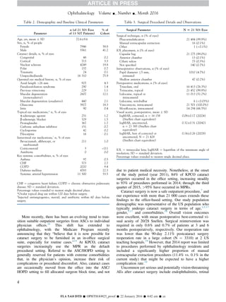 More recently, there has been an evolving trend to tran-
sition suitable outpatient surgeries from ASCs to individual
physician ofﬁces.16
This shift has extended to
ophthalmology, with the Medicare Program recently
announcing that they “believe that it is now possible for
cataract surgery to be furnished in an in-ofﬁce surgical
suite, especially for routine cases.”14
At KPCO, cataract
surgeries increasingly use the MPR as the default
procedural setting. Referral to the ASC/HOPD setting is
generally reserved for patients with extreme comorbidities
that, in the physician’s opinion, increase their risk of
complications or procedural discomfort. Also, cataract cases
are occasionally moved from the ofﬁce into the ASC/
HOPD setting to ﬁll allocated surgeon block time, and not
due to patient medical necessity. Nonetheless, at the onset
of the study period (year 2011), 84% of KPCO cataract
surgeries occurred in the ofﬁce setting, increasing steadily
to 93% of procedures performed in 2014; through the third
quarter of 2015, 95% have occurred in MPRs.
Cataract surgery is now a safe outpatient procedure,7
and
our experience with more than 21 000 cases extends these
ﬁndings to the ofﬁce-based setting. Our study population
demographic was representative of the US population who
typically undergo cataract surgery in terms of age,2,3,17
gender,3,17
and comorbidities.18
Overall vision outcomes
were excellent, with mean postoperative best-corrected vi-
sual acuity of 20/28 Snellen. Surgical reintervention was
required in only 0.6% and 0.7% of patients at 3 and 6
months postoperatively, respectively. Our reoperation rate
was lower than the 90-day 2.11% postcataract surgery
reoperation rate in a large cohort (N ¼ 3310) at 2 US
teaching hospitals.19
However, that 2014 report was limited
to procedures performed by ophthalmology residents and
included a signiﬁcantly higher proportion of manual
extracapsular extraction procedures (11.4% vs. 0.1% in the
current study) that might be expected to have a higher
complication rate.19
Uncommon yet serious and potentially vision-threatening
AEs after cataract surgery include endophthalmitis, retinal
Table 3. Surgical Procedural Details and Observations
Surgical Parameter N [ 21 501 Eyes
Surgical technique, n (% of eyes)
Phacoemulsiﬁcation 21 484 (99.9%)
Manual extracapsular extraction 16 (0.1%)
Other 1 (0.1%)
IOL placement, n (% of eyes)
Capsular bag 21 275 (99.0%)
Anterior chamber 13 (0.1%)
Ciliary sulcus 73 (0.3%)
Not speciﬁed 140 (0.7%)
Intraoperative observations, n (% of eyes)
Pupil diameter 5 mm,
estimated
1010 (4.7%)
Shallow anterior chamber 47 (0.2%)
Perioperative medications, n (% of eyes)
Triazolam, oral 16 413 (76.3%)
Tetracaine, topical 21 452 (99.8%)
Lidocaine, topical or
intracameral
11 013 (51.2%)
Lidocaine, retrobulbar 6 (0.03%)
Vancomycin, intracameral 21 501 (100.0%)
Moxiﬂoxacin, intracameral 14 294 (66.5%)
Visual acuity, postoperative, mean Æ SD
logMAR, corrected, n ¼ 16 158
(Snellen chart equivalent)
0.08Æ0.17 (20/24)
logMAR, uncorrected,
n ¼ 21 385 (Snellen chart
equivalent)
0.32Æ0.31 (20/42)
logMAR, best of corrected or
uncorrected, N ¼ 21 428
(Snellen chart equivalent)
0.14Æ0.26 (20/28)
IOL ¼ intraocular lens; logMAR ¼ logarithm of the minimum angle of
resolution; SD ¼ standard deviation.
Percentage values rounded to nearest single decimal place.
Table 2. Demographic and Baseline Clinical Parameters
Parameter
n (of 21 501 Eyes
of 13 507 Patients)
% of
Cohort
Age, yrs, mean Æ SD 72.6Æ9.6
Sex, n, % of people
Female 7946 58.8
Male 5561 41.2
Cataract details, n, % of eyes
Congenital 48 0.2
Cortical 713 3.3
Nuclear sclerosis 4249 19.8
Polar 157 0.7
Traumatic 24 0.1
Unspeciﬁed/senile 16 310 75.9
Operated eye medical history, n, % of eyes
Axial length 26 mm 925 4.3
Pseudoexfoliation syndrome 290 1.4
Previous vitrectomy 229 1.1
Macular degeneration
(nonexudative)
2607 12.1
Macular degeneration (exudative) 440 2.1
Glaucoma 3927 18.3
Iritis 90 0.4
Topical eye medications,* n, % of eyes
a-adrenergic agonist 251 1.2
b-adrenergic blocker 329 1.5
Prostaglandin 367 1.7
Carbonic anhydrase inhibitor 151 0.7
Cyclosporine 42 0.2
Pilocarpine 16 0.1
Intravitreal eye medications,y
n, % of eyes
Bevacizumab, aﬂibercept, or
ranibizumab
211 1.0
Corticosteroid 3 0.1
Antibiotic 0 0.0
Key systemic comorbidities, n, % of eyes
Asthma 97 0.5
CHF 573 2.7
COPD 2020 9.4
Diabetes mellitus 4783 22.3
Systemic arterial hypertension 11 500 53.5
CHF ¼ congestive heart failure; COPD ¼ chronic obstructive pulmonary
disease; SD ¼ standard deviation.
Percentage values rounded to nearest single decimal place.
*Ocular topical drug use within 120 days before surgery.
y
Injected antiangiogenics, steroid, and antibiotic within 60 days before
surgery.
Ophthalmology Volume -, Number -, Month 2016
4
FLA 5.4.0 DTD Š OPHTHA9025_proof Š 22 January 2016 Š 4:02 am Š ce
 