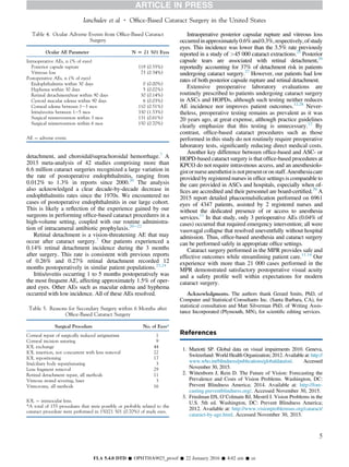 detachment, and choroidal/suprachoroidal hemorrhage.7
A
2013 meta-analysis of 42 studies comprising more than
6.6 million cataract surgeries recognized a large variation in
the rate of postoperative endophthalmitis, ranging from
0.012% to 1.3% in reports since 2000.20
The analysis
also acknowledged a clear decade-by-decade decrease in
endophthalmitis rates since the 1970s. We encountered no
cases of postoperative endophthalmitis in our large cohort.
This is likely a reﬂection of the experience gained by our
surgeons in performing ofﬁce-based cataract procedures in a
high-volume setting, coupled with our routine administra-
tion of intracameral antibiotic prophylaxis.20e22
Retinal detachment is a vision-threatening AE that may
occur after cataract surgery.7
Our patients experienced a
0.14% retinal detachment incidence during the 3 months
after surgery. This rate is consistent with previous reports
of 0.26% and 0.27% retinal detachment recorded 12
months postoperatively in similar patient populations.23,24
Iritis/uveitis occurring 1 to 5 months postoperatively was
the most frequent AE, affecting approximately 1.5% of oper-
ated eyes. Other AEs such as macular edema and hyphema
occurred with low incidence. All of these AEs resolved.
Intraoperative posterior capsular rupture and vitreous loss
occurredinapproximately0.6%and0.3%,respectively,ofstudy
eyes. This incidence was lower than the 3.5% rate previously
reported in a study of 45 000 cataract extractions.25
Posterior
capsule tears are associated with retinal detachment,26
reportedly accounting for 37% of detachment risk in patients
undergoing cataract surgery.27
However, our patients had low
rates of both posterior capsule rupture and retinal detachment.
Extensive preoperative laboratory evaluations are
routinely prescribed to patients undergoing cataract surgery
in ASCs and HOPDs, although such testing neither reduces
AE incidence nor improves patient outcomes.12,28
Never-
theless, preoperative testing remains as prevalent as it was
20 years ago, at great expense, although practice guidelines
clearly emphasize that this testing is unnecessary.12
By
contrast, ofﬁce-based cataract procedures such as those
performed in this study do not routinely require preoperative
laboratory tests, signiﬁcantly reducing direct medical costs.
Another key difference between ofﬁce-based and ASC- or
HOPD-based cataract surgery is that ofﬁce-based procedures at
KPCO do not require intravenous access, and an anesthesiolo-
gistornurseanesthetistisnotpresentoronstaff.Anesthesiacare
provided by registered nurses in ofﬁce settings is comparable to
the care provided in ASCs and hospitals, especially when of-
ﬁces are accredited and their personnel are board-certiﬁed.29
A
2015 report detailed phacoemulsiﬁcation performed on 6961
eyes of 4347 patients, assisted by 2 registered nurses and
without the dedicated presence of or access to anesthesia
services.11
In that study, only 3 perioperative AEs (0.04% of
cases) occurred that required emergency intervention; all were
vasovagal collapse that resolved uneventfully without hospital
admission. Thus, ofﬁce-based anesthesia and cataract surgery
can be performed safely in appropriate ofﬁce settings.
Cataract surgery performed in the MPR provides safe and
effective outcomes while streamlining patient care.11,14
Our
experience with more than 21 000 cases performed in the
MPR demonstrated satisfactory postoperative visual acuity
and a safety proﬁle well within expectations for modern
cataract surgery.
Acknowledgments. The authors thank Gerard Smits, PhD, of
Computer and Statistical Consultants Inc. (Santa Barbara, CA), for
statistical consultation and Matt Silverman PhD, of Writing Assis-
tance Incorporated (Plymouth, MN), for scientiﬁc editing services.
References
1. Mariotti SP. Global data on visual impairments 2010. Geneva,
Switzerland: World Health Organization; 2012. Available at: http://
www.who.int/blindness/publications/globaldata/en/. Accessed
November 30, 2015.
2. Wittenborn J, Rein D. The Future of Vision: Forecasting the
Prevalence and Costs of Vision Problems. Washington, DC:
Prevent Blindness America; 2014. Available at: http://fore-
casting.preventblindness.org/. Accessed November 30, 2015.
3. Friedman DS, O’Colmain BJ, Mestril I. Vision Problems in the
U.S. 5th ed. Washington, DC: Prevent Blindness America;
2012. Available at: http://www.visionproblemsus.org/cataract/
cataract-by-age.html. Accessed November 30, 2015.
Table 4. Ocular Adverse Events from Ofﬁce-Based Cataract
Surgery
Ocular AE Parameter N [ 21 501 Eyes
Intraoperative AEs, n (% of eyes)
Posterior capsule rupture 119 (0.55%)
Vitreous loss 73 (0.34%)
Postoperative AEs, n (% of eyes)
Endophthalmitis within 30 days 0 (0.00%)
Hyphema within 30 days 5 (0.02%)
Retinal detachment/tear within 90 days 30 (0.14%)
Cystoid macular edema within 90 days 6 (0.03%)
Corneal edema between 1e3 mos 110 (0.51%)
Iritis/uveitis between 1e5 mos 330 (1.53%)
Surgical reintervention within 3 mos 131 (0.61%)
Surgical reintervention within 6 mos 150 (0.70%)
AE ¼ adverse event.
Table 5. Reasons for Secondary Surgery within 6 Months after
Ofﬁce-Based Cataract Surgery
Surgical Procedure No. of Eyes*
Corneal repair of surgically induced astigmatism 1
Corneal incision suturing 9
IOL exchange 44
IOL insertion, not concurrent with lens removal 22
IOL repositioning 17
Iris/ciliary body repair/suturing 3
Lens fragment removal 29
Retinal detachment repair, all methods 11
Vitreous strand severing, laser 3
Vitrectomy, all methods 16
IOL ¼ intraocular lens.
*A total of 155 procedures that were possibly or probably related to the
cataract procedure were performed in 150/21 501 (0.70%) of study eyes.
Ianchulev et al 
Ofﬁce-Based Cataract Surgery in the United States
5
FLA 5.4.0 DTD Š OPHTHA9025_proof Š 22 January 2016 Š 4:02 am Š ce
 