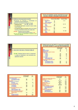 Aumentos de metabolismo segundo a importância dos grupos
                                                                                   musculares solicitados e intensidade do esforço fornecido


            Análise por decomposição da tarefa:                                                             Valores médios (Watts)         Intervalo (Watts)
                                                                                   Trabalho manual
             Decomposição por observação e cronometragem                     em          leve (escrever)            27                          14 - 84
               movimentos ou esforços elementares.                                       médio                      54
                                                                                         penoso (datilografar)      72
             Metabolismo calculado para cada fase, pela soma de:                   Trabalho com um braço
                                                                                         leve                       63                          49 - 175
                metabolismo basal:            70 W (      ) 80 W (      )
                                                                                         médio                      99
                um suplemento basal ligado a posição do corpo: sentado,                  penoso                    135
                                                                                   Trabalho com dois braços
                em pé, caminhada, …                                                      leve                      117                          70 - 245
                um suplemento ligado ao movimento relativo dos membros                   médio                     153
                                                                                         penoso                    169
                do corpo e a intensidade do esforço (leve, médio, forte)           Trabalho com o corpo
                                                                                         leve                      225                          175 - 1050
             precisão:    f [analista, técnica de medição,                               médio                     342
                          natureza da tarefa (repetições cíclicas) ] ± 15%               penoso                    504
             Ideal para postos fixos sem deslocamentos e transportes de carga
                outros casos - ANALOGIA




                                                                                  Produção interna de calor (M-W) e a componente da velocidade
                                                                                                             (M-
                                                                                  do ar devido a atividade (VM ) para uma série de atividades tipo
                                                                                                                           Produção interna                Vm
                                                                                                                           de calor (Watts)               (m/s)
                                                                                   Sono                                              73                       0
            ANALOGIA COM UMA ATIVIDADE SIMILAR                                     Repouso sentado                                  105                       0
                                                                                   Repouso em pé                                    128                       0
                                                                                   Caminhada (solo regular e nivelado)
                                                                                   1. Sem carga
             ISO 8996 - Produção interna de calor e a componente                         a 2 km/h                                    180                    0,6
                                                                                         a 3 km/h                                    215                    0,8
                Var ligada ao metabolismo e aos movimentos dos                           a 4 km/h                                    245                    1,1
                                                                                         a 5 km/h                                    290                    1,4
                segmentos corporais.                                               2. Com carga
                                                                                         10 kg de carga, 4 km/h                      350                    1,1
                                                                                         30 kg de carga, 5 km/h                      465                    1,1
                                                                                   Caminhada (solo regular em subida)
                                                                                   1. Sem carga
                                                                                         5% de desnível a 4 km/h                     330                    1,1
                                                                                         15% de desnível a 3 km/h                    380                    0,6
                                                                                         25% de desnível a 3 km/h                    535                    0,8




                                            Produção interna          Vm
                                            de calor (Watts)         (m/s)                                                Produção interna            Vm
Caminhada (solo regular em subida)                                                                                        de calor (Watts)           (m/s)
2. Com carga de 20 kg                                                             Trabalho com marreta (2 mãos) peso da
      15% de desnível a 4 km/h                     490                 1,1        marreta 4,4 kg, 15 golpes/min                  525                      0,5
      25% de desnível a 4 km/h                     745                 1,1        Carpintaria
Escada 70°                                                                              serrar à mão                           360 - 430              0,25
Velocidade 11,2 m altura/min                                                            serrar à máquina                         185                  0,15
      sem carga                                    530                 0,5        Aplainar à mão                               500 - 570              0,25
      com 20 kg de carga                           645                   5        Alvenaria, 5 tijolos/min                       300                  0,25
Descida a 5 km/h sem carga                                                        Aparafusar                                   145 - 210              0,15
      5° de desnível                               250                 1,4        Cavar um trincheira                          490 - 560               0,5
      15° de desnível                              255                 1,4        Trabalho com máquina-ferramenta
      25° de desnível                              325                 1,4              leve (regulagem-montagem)                175                  0,15
Empurrar ou puxar vagonetas, 3,6 km/h                                                   médio (carregamento)                     245                  0,25
      (solo regular)                                                                    penoso                                   370                  0,25
      esforço de empurrar : 12 kg                  525                  1         Trabalho com máquina manual
      esforço de empurrar : 16 kg                  675                  1               leve (polimento leve)                    175                  0,25
Carregar um carrinho de mão (solo plano e                                               médio (lixamento)                        290                  0,25
      regular, 4,5 km/h, pneus borracha,                                                penoso (furação pesada)                  410                  0,25
      100 kg de carga)                             410                 1,4
Limar ferro
      42 golpes de lima/min                        185               0,25
      60 golpes de lima/min                        350               0,25




                                                                                                                                                                  4
 