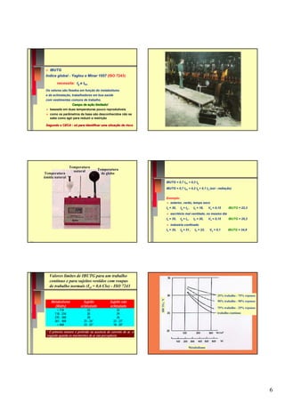 ☺   IBUTG
 Indice global - Yaglou e Minar 1957 (ISO 7243)

         necessita: tg e thn
 Os valores são fixados em função do metabolismo
 e da aclimatação, trabalhadores em boa saúde
 com vestimentas comuns de trabalho.
                     Campo de ação limitado!
     baseado em duas temperaturas pouco reprodutíveis
     como os parâmetros de base são desconhecidos não se
     sabe como agir para reduzir a restrição

 Segundo o CECA - só para identificar uma situação de risco




                    Temperatura
                      natural          Temperatura
Temperatura                              de globo
úmida natural
                                                                                IBUTG = 0,7 thn + 0,3 tg

                                                                                IBUTG = 0,7 thn + 0,2 tg + 0,1 ta (sol - radiação)


                                                                                Exemplo:
                                                                                   exterior, verão, tempo seco
                                                                                ta = 30,   tg = ta ,   th = 18,    Va = 0,15    IBUTG = 22,3
                                                                                   escritório mal ventilado, no mesmo dia
                                                                                ta = 35,   tg = ta ,   th = 20,    Va = 0,15    IBUTG = 25,2
                                                                                   indústria confinado
                                                                                ta = 35,   tg = 51 ,    th = 23,   Va = 0,1     IBUTG = 34,9




     Valores limites de IBUTG para um trabalho
     contínuo e para sujeitos vestidos com roupas
     de trabalho normais (Icl = 0,6 Clo) - ISO 7243
                          (I        Clo)

                                                                                                                         25% trabalho - 75% repouso
                                                                    IBUTG, ºC




     Metabolismo            Sujeito            Sujeito não                                                               50% trabalho - 50% repouso
       (Watts)            aclimatado           aclimatado                                                                75% trabalho - 25% repouso
          < 118               33                    32
        118 - 234             30                    29                                                                   trabalho contínuo
        235 - 360             28                    26
        361 - 468           25 - 26*              22 - 23*
          > 468             23 - 25*              18 - 20*

 * O primeiro número é preferido na ausência de corrente de ar, o
 segundo quando os movimentos de ar são perceptíveis


                                                                                                   Metabolismo




                                                                                                                                                      6
 