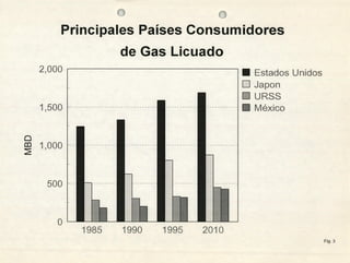 LA INDUSTRIA DEL GAS LICUADO EN MÉXICO, SU PRESENTE Y SU FUTURO | PDF