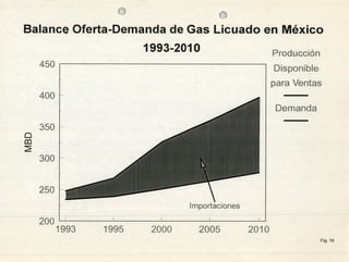 LA INDUSTRIA DEL GAS LICUADO EN MÉXICO, SU PRESENTE Y SU FUTURO | PDF
