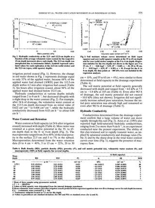 DIEROLF ET AL.: WATERANDCATION MOVEMENTIN AN INDONESIANULTISOL 575
~._.0.70 L
’o E ~ ~ o.o y =-0.0357Ln(x)+ 0.6397
~o.5o’- ~
~ y = -O.0392Ln(x)* 0.4534
~
R2 = 0.9861
lO lOO lOOO
Matricpotential(-kPa)
Fig. 2. ttydradic conductivity at the 22.5- andll2.5-cm depths as a
function of the averagevolumetricwatercontent for the respective
15-cm depth increment above each depth. The 22.5-cm depth was
unreplicated due to tensiometer failure. Symbolsrepresent calcu-
lated values for each replication at the 22.5-cm(solid circles) and
the 52.5-cm (open, solid squares) depths.
irrigation period ceased (Fig. 1). However,the change
in soil watershownin Fig. 1 represents drainageequal
to only 32%of the applied water, because 68%of the
applied water had drained (AWD)past the 112.5-cm
depthwithin 4.2 minafter irrigation hadceased(Table
3). Six hoursafter irrigation ceased, about94%of the
applied water had drained below 112.5 cm.
Hydraulic conductivities at various depths initially
ranged from 2 to 8 cmh-1, but decreased abruptly with
a slight dropin the watercontent(Fig. 2). For example,
after 24 h of drainage, the volumetric water content at
the 112.5-cm depth decreased from an initial value of
0.622 cm3 cm-3 to 0.606 cm3 cm-3, while the hydraulic
conductivity decreased from 8.03 cmh-] to about 0.06
cm
Water Content and Retention
Watercontent at field capacity (at 24 h after irrigation
ceased) increased with depth (Table 4). Morewater
retained at a given matric potential in the 55- to 65-
cmdepth than in the 0- to 4-cm depth (Fig. 3). The
macroporosityrangedfrom26 to 40%of the total poros-
ity in the surface 22.5 cmand 5 to 7%in the subsoil.
Macroporosities determined from the water retention
data (0 to 4 cm = 40%, 5 to 15 cm = 22%, 20 to 30
10
8 o.ol
0.001
0.0001
log Y=~24~6C3mx-76.79 = /.
! 112.5 cm "~
t~ log Y =~- 82.12 E
~ R= = 0.795
0.650.45 0.50 0.55 0.60
Volumetricwatercontent(cm3 cm"3)
Fig. 3. Soil moisture release curves determined on field (open
squares) and core (solid squares) samples at the 55 to 65-cmdepth
andfor core (solid circles) samplesat the 0 to 4-cmdepth. Regres-
sion statistics for the twodepths not shownin the figure are: 5 to
15 cm, Y = -0.06 iogX + 0.55, Rz = 0.685, n = 41; 20 to 30 cm,
Y = -0.02 IogX + 0.55, Rz = 0.303, n = 41. Except for the 0- to
4-cm depth, the data points at -400 kPa werenot included in the
regression analyses.
cm = 10%,and 55 to 65 cm = 4%), were similar to those
determined at field capacity in the drainage experiment
(Table 4).
Thesoil matric potential at field capacity generally
decreased with depth and ranged from -4.6 kPa at 7.5
cm to -1.8 kPa at 105 cm(Table 4). Evenafter 963
of drainage, the soil matric potential did not exceed
-10.0 kPa (data not shown). Irrigation did not signifi-
cantly increase subsoil pore saturation, becausethe ini-
tial pore saturation was already high and remained so
even after 963 h of drainage (Table 5).
Hydraulic Conductivity
Conductivities determined from the drainage experi-
ment confirm that a large volume of water can move
rapidly throughthis soil (Fig. 2). Aryaet al. (1993)
reported high field-saturated hydraulic conductivities,
ranging from 2 to morethan 9 cmh-1, in an experiment
conducted near the present experiment. The ability of
this clay-textured soil to rapidly transmit water, as im-
plied by saturated conductivityanddrainagerates (Ta-
ble 3) and by the sharp drop in the total water content
curves over time (Fig. 1), suggests the presence of mac-
ropore flow.
Table 4. Bulk density (BD), particle density (PD), porosity (P), and soil matric potential (~), volumetric water content (0), and
macroporosity (MP) at field capacity for several depths.
Mean
Atfield capacity§
depth BD PD? P~ 0 0¶ MP#
cm gem-3 cmJ cm-3 kPa em3 cm-~ %
3.75?? 0.91 (0.03)$$ 2.61 (0.01) 0.651 -4.6 (0.8)$$ 0.389(0.005) 40
15 0.9310.06) 2.70 (0.08) 0.656 -4.4 (0.9) 0.486 (0.020) 26
30 1.09(0.03) 2.72(0.02) 0.599 -3.5 (0.9) 0.569(0.013) 5
45 1.05(0.05) 2.75 (0.01) 0.618 -3.4 (0.7) 0.578(0.009) 7
60 1.03(0.03) 2.72(0.06) 0.621 -2.6 (0.6) 0.579(0.008) 7
75 1.00(0.04) 2.72 (0.04) 0.632 -2.9 (0.7) 0.587(0.008) 7
90 1.01(0.02) 2.80(0.03) 0.639 -2.3 (0.7) 0.596(0.007) 7
105 0.97(0.02) 2.75 (0.05) 0.647 -1.8 (0.9) 0.602(0.007) 7
Meanof three samples using pycnometer method.
P = 1 - (BD/PD).
Values at field opacity weredeterminedfromthe internal drainageexperiment.
Meanvolumetricwatercontent(24 h after irrigation ceased)predictedfromregression equations that werefit to drainagecurvesfor eachdepthincrement.
[1 - (volumetric water content/P)] x 100.
?? Tensiometermidpointlocated at 7.5 cmfor this depth.
:~:~ Valuesin parenthesesare standarddeviations (for BDand PD)or standarderrors (for 0 and 0).
 