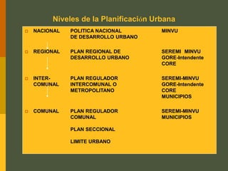  NACIONAL POLITICA NACIONAL MINVU
DE DESARROLLO URBANO
 REGIONAL PLAN REGIONAL DE SEREMI MINVU
DESARROLLO URBANO GORE-Intendente
CORE
 INTER- PLAN REGULADOR SEREMI-MINVU
COMUNAL INTERCOMUNAL O GORE-Intendente
METROPOLITANO CORE
MUNICIPIOS
 COMUNAL PLAN REGULADOR SEREMI-MINVU
COMUNAL MUNICIPIOS
PLAN SECCIONAL
LIMITE URBANO
Niveles de la Planificación Urbana
 