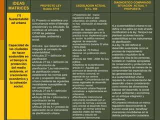 IDEAS
MATRICES
PROYECTO LEY
Boletín 5719
LEGISLACION ACTUAL
D.F.L. 458
DIAGNOSTICO COMPARADO
SITUACIÓN ACTUAL Y
PROPUESTA
(1)
Sustentabilid
ad urbana
Capacidad de
las ciudades
de hacer
sostenible en
el tiempo la
protección
del medio
ambiente, el
crecimiento
económico y
la cohesión
social.
EL Proyecto no establece una
concordancia entre el Mensaje
presidencial y su articulado. Se
modifican 44 artículos, SIN
CITAR las palabras
sustentable ,ambiental y
social.
Artículos que deberían haber
integrado el concepto de
sustentabilidad.
Artículos 27 = definición de
planificación
Articulo 27 bis = definición de
los instrumentos de
planificación “Los instrumentos
de planificación urbana
establecerán las normas para
el uso y ocupación del suelo
urbano mediante las siguientes
modalidades susceptibles de
ser combinadas”
Articulo 27 bis A = definición
de áreas territoriales
Articulo 28 bis = información y
coordinación de los
organismos del estado
Articulo 28 bis A = proceso de
elaboración de un instrumento
de planificación urbana
 Predominio del marco
regulatorio sobre un plan
urbanístico; sin política urbana
no hay orientación al desarrollo
urbano
Visión de desarrollo como
principio orientador pero en la
practica no se implementó para
su acción la política nacional,
regional de desarrollo
socioeconómico durante 32 años
(1976-2008)
Década del 70 Política
Nacional sin publicación diario
oficial.
Periodo del 1990 -.2008 .No hay
política.
Objetivos de la planificación
articulo 41: -Aquella que
promueve el desarrollo armónico
del territorio comunal, en
especial de sus centros
poblados- - Concordancia con las
metas regionales de desarrollo
económico –social.
Planificación urbana Regional
normativas a reglamentarse en
ordenanza.
Planificación intercomunal
instrumento constituido por un
conjunto de normas y acciones
para orientar el desarrollo físico
del área sin normar sobre los
aspectos vitales del medio
ambiente y estudio del
ecosistema intercomunal.
La sustentabilidad urbana no se
define ni se aplica en todo el texto
modificatorio a la ley. Tampoco se
plantean acciones hacia la
sostenibilidad en los instrumentos
de planificación.
La ley 19.300 definió el
desarrollo sustentable como el
proceso de mejoramiento
sostenido y equitativo de la
calidad de vida de las personas,
fundado en medidas apropiadas
de conservación y protección del
medio ambiente de manera de no
comprometer las expectativas de
las generaciones futuras.
La sustentabilidad urbana
requiere de una reorientación del
desarrollo urbano considerando
como mínimo las dimensiones
básicas del desarrollo, la social
cultural, ambiental y económica
en un enfoque integrador y
simultaneo.
El proyecto introduce un marco
regulatorio desconociendo la
función social para beneficiar
inversiones inmobiliarias sin la
debida participación ciudadana.
 