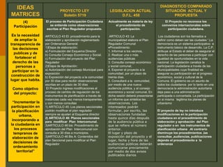 IDEAS
MATRICES
PROYECTO LEY
Boletín 5719
LEGISLACION ACTUAL
D.F.L. 458
DIAGNOSTICO COMPARADO
SITUACIÓN ACTUAL Y
PROPUESTA
(4)
Participación
Es la necesidad
de ampliar la
transparencia de
las decisiones
publicas y de
fortalecer el
derecho de las
personas a
participar en la
construcción de
lugar que habita.
Como objetivo
del proyecto:
“Incrementar la
participación en
la planificación
urbana,
incorporando a
la ciudadanía en
los procesos
tempranos de
elaboración de
decisiones de
ordenamiento
territorial”
El proceso de Participación Ciudadana
se entiende como observaciones
escritas al Plan Regulador propuesto.
ARTICULO 43 El: procedimiento para la
elaboración y aprobación reglamentado
por Ordenanza General.
1)Etapa de elaboración:
a) Formulación del Esquema Director
b) Consulta Consejo Económico y Social.
c) Formulación del proyecto del Plan
Regulador
2)Etapa de Aprobación:
a) Autorización del consejo Municipal para
exposición
b) Exposición del proyecto a la comunidad
por 30 días para recibir observaciones
escritas en un plazo de 30 días
El Proyecto ingresa modificaciones al
proceso de cambio de regulación de los
instrumentos de planificación a través de
instancias cada vez menos transparentes
y con menos consultas
1) ARTICULO 45: Los planos seccionales
podrán modificar el plan regulador
siempre se ajusten al Esquema director
2) ARTICULO 46: Planos seccionales
para modificar Plan Intercomunal.
3)ARTICULO 46 bis: Procedimiento de
aprobación del Plan Intercomunal con
consulta a 30 días a municipios.
3)ARTICULO 46 Bis A: Contenidos del
plan Seccional para modificar el Plan
Regulador
Actualmente es materia de ley
el procedimiento de
participación.
ARTICULO 43: La
municipalidad elabora el Plan
Regulador Comunal
Procedimiento:
1. Informar a los vecinos,
2. Realizar una o más
audiencias públicas
3. Consulta consejo económico
y social comunal,
4. Exponer el proyecto a la
comunidad, por un plazo de
treinta días.
5. Consultará a la comunidad,
por medio de una nueva
audiencia pública, y al consejo
económico y social comunal, En
dicha sesión deberá presentarse
un informe que sintetice las
observaciones. Los
interesados podrán
formular, por escrito, las
observaciones fundadas
hasta quince días después
de la audiencia pública a
que se refiere el número
anterior.
El lugar y plazo de
exposición del proyecto y el
lugar, fecha y hora de las
audiencias públicas deberán
comunicarse previamente
por medio de dos avisos
publicados diarios
El Proyecto no reconoce los
convenios internacionales sobre
participación ciudadana.
Los ciudadanos son los llamados a
definir como deben ser las ciudades “,La
democracia es un sistema participativo e
instrumento básico de desarrollo. La C.P.
atribuye al Estado el deber de asegurar el
derecho de las personas a participar con
igualdad de oportunidades en la vida
nacional. La legislación canaliza la
participación ciudadana a través de las
Municipalidades cuya finalidad es
asegurar su participación en el progreso
económico, social y cultural de la
Comuna. El gobierno es un asunto de
todos los ciudadanos por lo tanto en una
democracia la administración autoritaria
deja paso a una administración
participada o concertada. La participación
en si misma legitima los planes de
urbanismo
El proyecto de ley no introduce
modificaciones en la participación
ciudadana en el procedimiento de
elaboración y aprobación del Plan
regulador o en los instrumentos de
planificación urbana .Al contrario
disminuye los procedimientos ,las
consultas ,audiencias, publicaciones
dejando el procedimiento a la
ordenanza
 